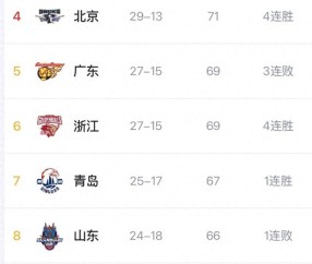 PG电子官方入口-CBA季后赛对阵出炉，山东男篮首轮遭遇辽宁，广州搭上末班车|上海|山东队|山西|浙江队|宁波_新浪体育_新浪新闻