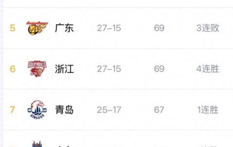 PG电子官方入口-CBA季后赛对阵出炉，山东男篮首轮遭遇辽宁，广州搭上末班车|上海|山东队|山西|浙江队|宁波_新浪体育_新浪新闻